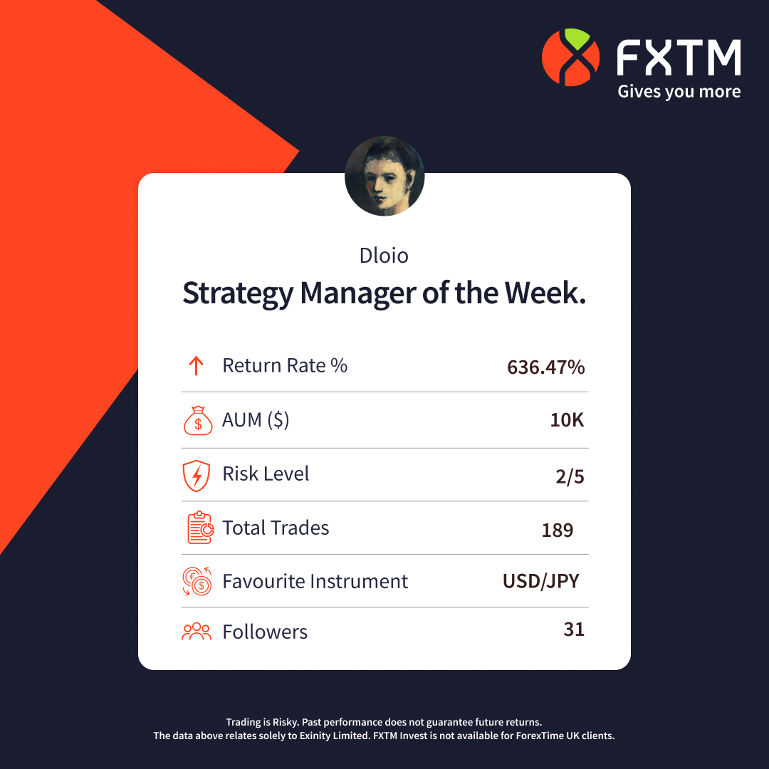 fxtmglobal's tweet photo. π This week's #TopStrategyManager of the week isβ¦ Dloio π€©
This trader has received returns of 636.47%! πΈ So, if you had invested $1000 at the start, you could have made a grand total of $4455.29 net profit! πΈ
$USDJPY
π https://t.co/UVajHWFgkJ https://t.co/djVErrBVS7