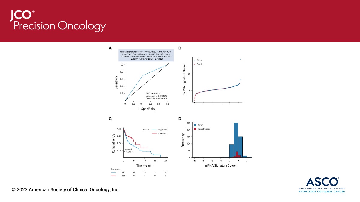 Study describing validation of a prognostic six-miRNA signature risk by @NgamphaiboonN et al from theTCGA database, which categorized patients w/ locally advanced head & neck squamous cell carcinoma (LA-HNSCC) into low-risk and high-risk groups ➡️ fal.cn/3yHBn #hncsm