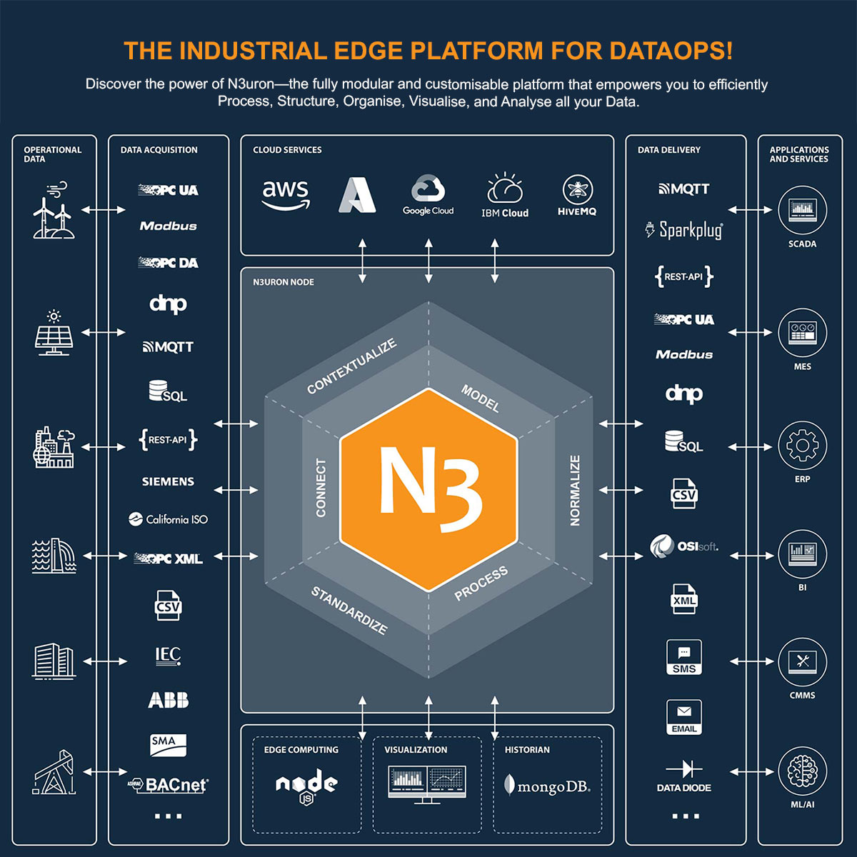 🙌 Introducing N3uron: The Industrial Edge Platform for DataOps! It runs on Linux, Windows, and ARM Systems. It comes with Unlimited Tags, Connections, Clients, Designers. Head over to our website to learn more👇:bit.ly/3oHgDFZ

#IIoT #Industry40 #industrialiot #N3uron