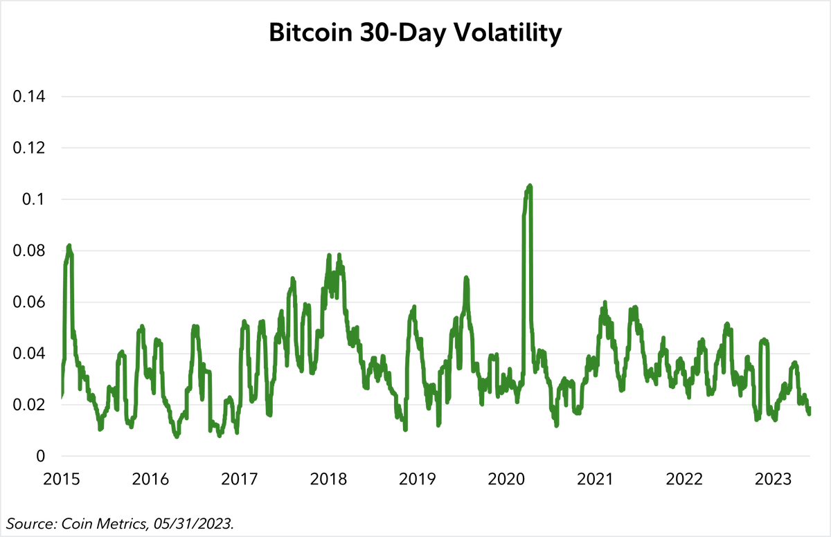 j_neureuter's tweet photo. #Bitcoin has traded in a close to ~10% range for the past 2 and a half months. Trailing 30-day volatility for $BTC is at extremely low levels which typically don't last too long. https://t.co/IcUpgnCuO4