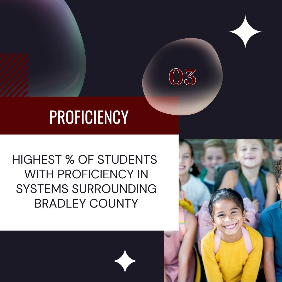 BradleySchools's tweet photo. According to the information released by the TDOE, the third-grade students of Bradley County Schools performed in the top 20% of the state in English Language Arts. https://t.co/KkX56oJxe7