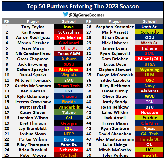BigGameBoomer's tweet photo. Top 50 Punters Entering The 2023 Season https://t.co/RcjLJQBurU