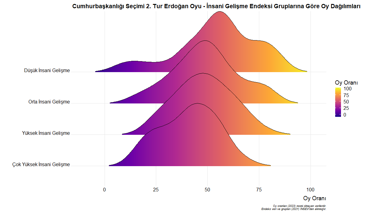 urazdev's tweet image. * RTE oylarının eğitim, toplumsal cinsiyet eşitliği ve ekonomik durum endeksleri ile olan ters korelasyonu.
* İnsani gelişme gruplarına göre oy dağılımlarında çok yüksekten düşüğe doğru oyların artışı.