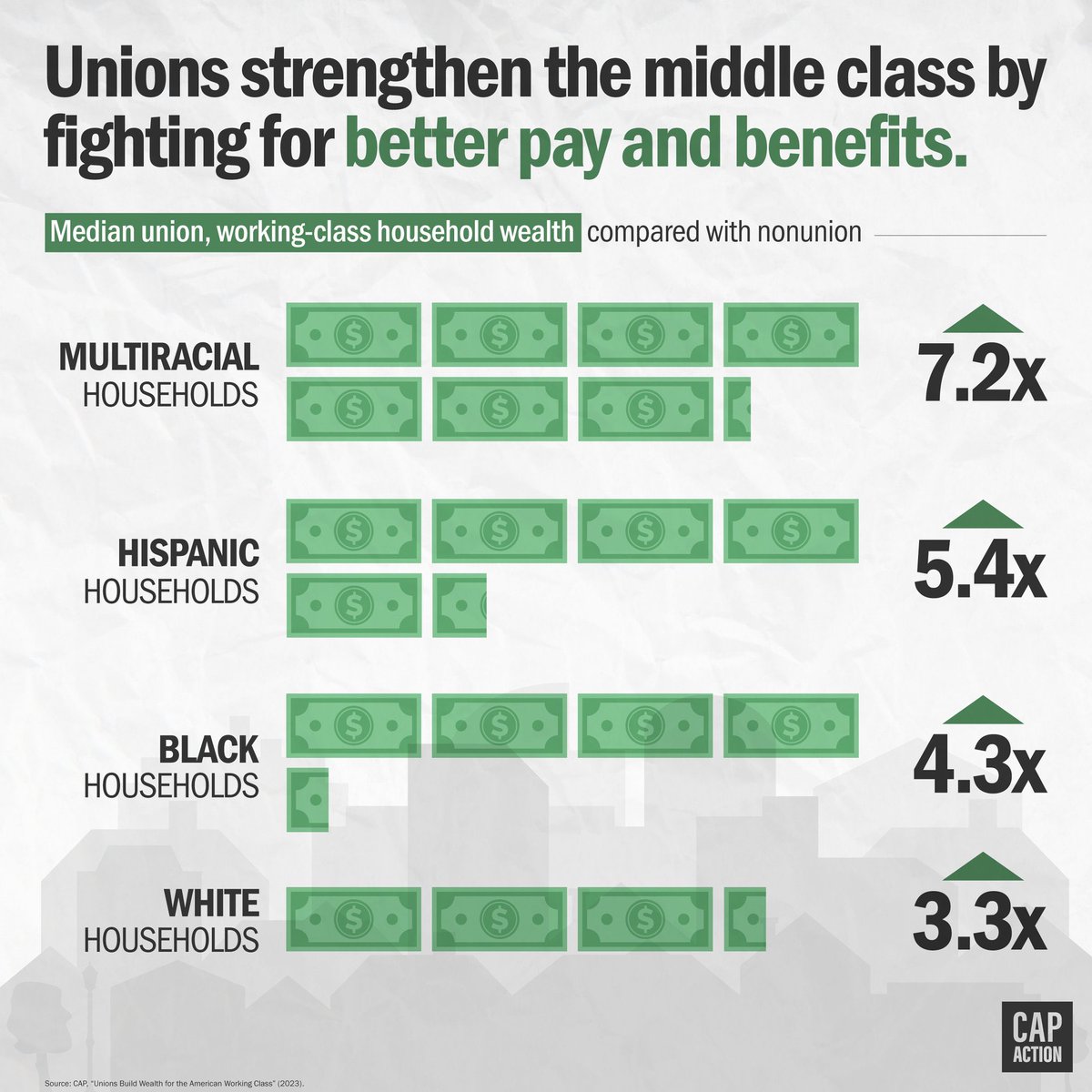 To quote @POTUS, “the middle class built America, and UNIONS built the middle class.”
#UnionsForAll