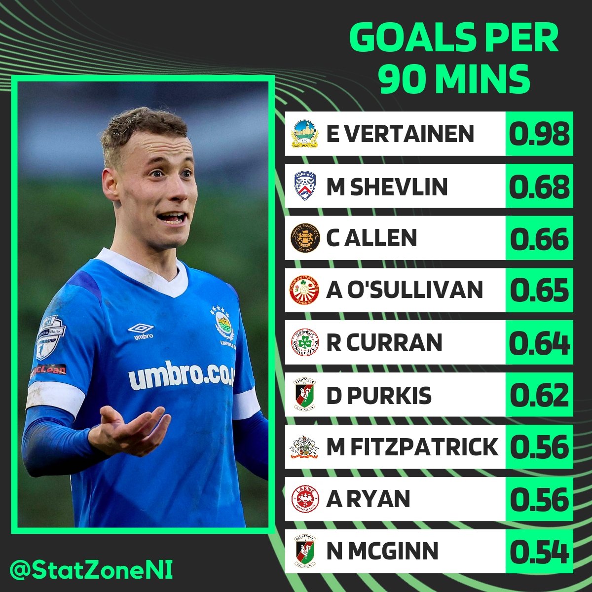 StatZoneNI (@statzoneni) on Twitter photo ๐พ๐๐ธ๐๐ ๐๐โ ๐พ๐ธ๐๐ผ๐
Eetu Vertainen topped the rankings of Goals per 90 minutes this season!
The Finnish Forward scored 1๏ธโฃ7๏ธโฃ goals for <a href="/OfficialBlues/">Linfield FC</a> in 1๏ธโฃ5๏ธโฃ6๏ธโฃ1๏ธโฃ minutes - a goal rate of 0๏ธโฃ.9๏ธโฃ8๏ธโฃ per 90 ๐พ๐๐ธ๐๐ ๐๐โ ๐พ๐ธ๐๐ผ๐
Eetu Vertainen topped the rankings of Goals per 90 minutes this season!
The Finnish Forward scored 1๏ธโฃ7๏ธโฃ goals for <a href="/OfficialBlues/">Linfield FC</a> in 1๏ธโฃ5๏ธโฃ6๏ธโฃ1๏ธโฃ minutes - a goal rate of 0๏ธโฃ.9๏ธโฃ8๏ธโฃ per 90