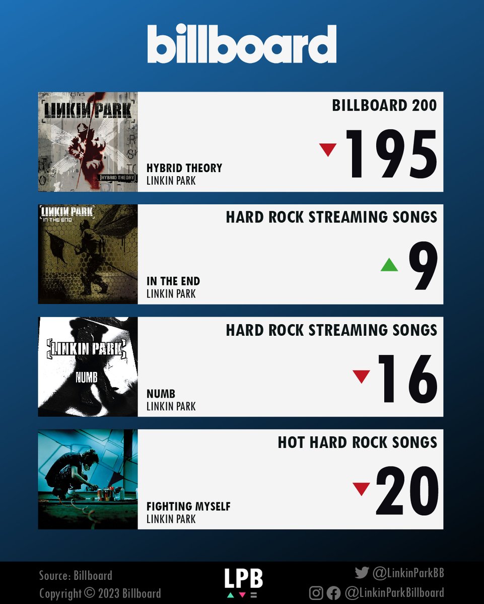 This week, #Meteora and #HybridTheory remained on the #Billboard200.

Another highlight is the re-entry of #InTheEnd into the top 10 most streamed hard rock songs.
○
#LinkinPark #Numb #FightingMyself #MakeChesterProud