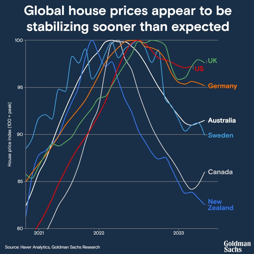 Goldman Sachs on Twitter "The global housing market seems to be
