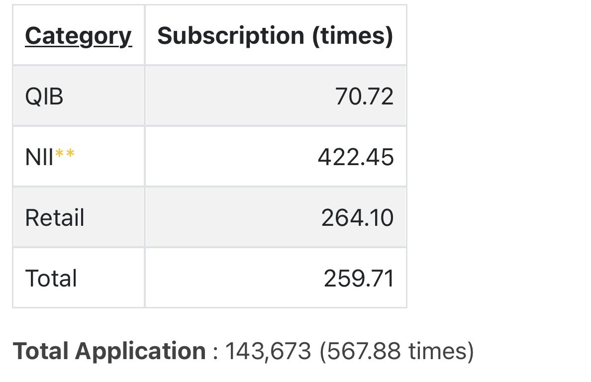 JakeraChoudhury's tweet image. #Infollion Research Services SME IPO is subscribed 259.71 times on May 31, 2023 6:50:00 PM. 🤷🏼‍♀️😢
@Rishikesh_ADX