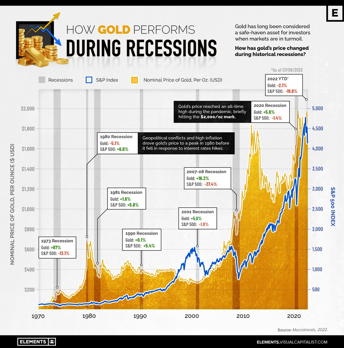 CassiarGold's tweet photo. Learn how gold performs during recessions with this infographic from @VCElements highlighting gold's movements in comparison to changes in the S&amp;P 500.

Find more educational graphics here: https://t.co/LNVWcZz47f

#GLDC.V #CGLCF https://t.co/Q95aJur54b
