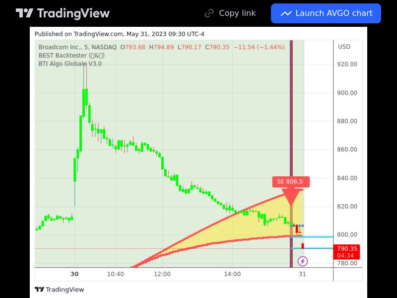 TradingView trade AVGO 5 minutes 