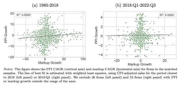 NickTimiraos's tweet photo. A newly published study by economists at Georgetown and NYU found no correlation between changes in profit margins and industry-level inflation https://t.co/BUMsPjVo0m https://t.co/miqj8BVBB4