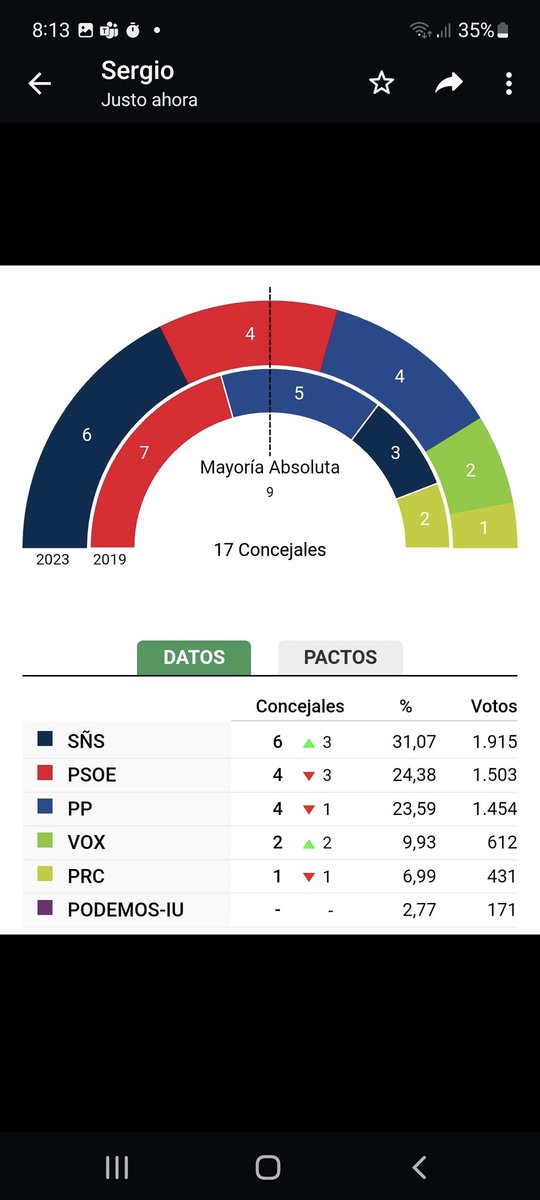 santoneses's tweet photo. Histórico triunfo de @santoneses en #Santoña #28M https://t.co/ItZsQscKq0