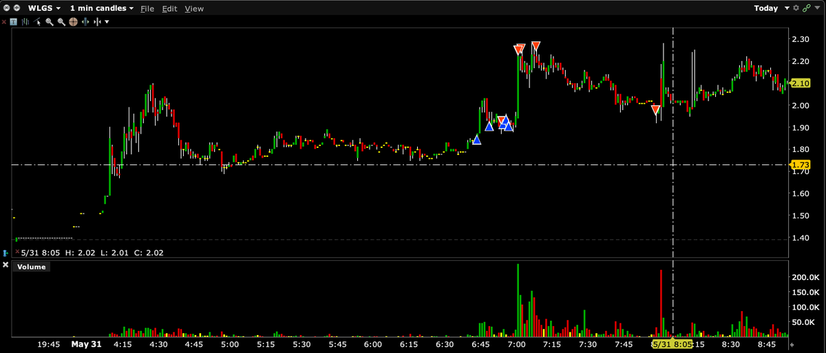 TraiderJohn's tweet photo. $WLGS 7am volume pop buying into Vwap, left a feeler on to see if a bid comes in at 2. no luck https://t.co/f31AhkcEL7