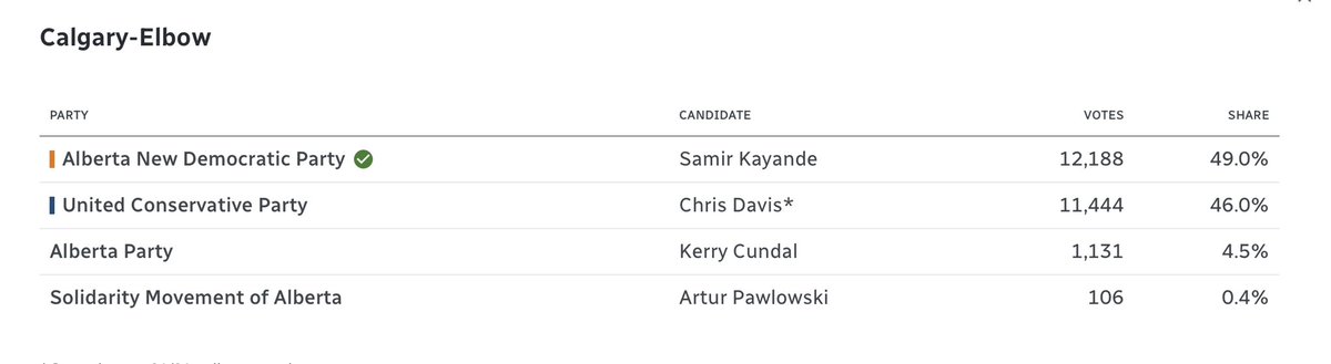 chrisdavisyyc's tweet image. Thank you to the many voters in Calgary-Elbow for not merely “lending me your vote” but for giving it to me unreservedly!  It would have been an honour to serve as your MLA.
And to my team of dedicated &amp;amp; hardworking volunteers, family, friends and donors - thanks for your trust!