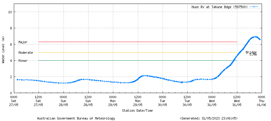 Fingers crossed for those near the river, as "Flood Emergency Warning - Huon River - Prepare to evacuate" isn't a good sign from <a href="/tasalert/">TasALERT</a>