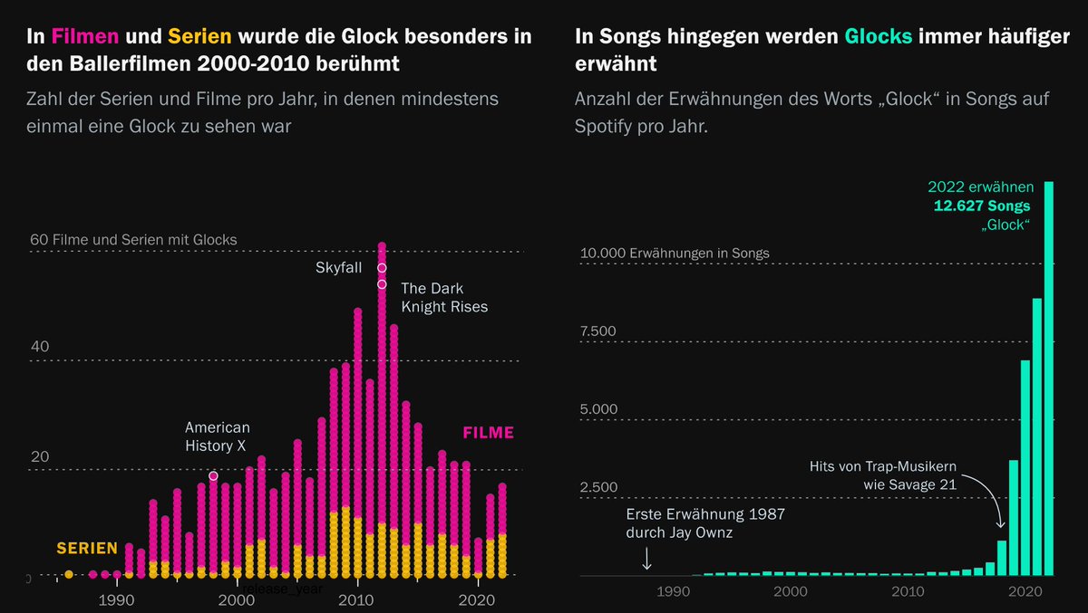 Hendrik Lehmann hendriklehmann.bsky.social (@plateauton) on Twitter photo Deutsche & österreichische Waffen gehören zu den meistverkauften in den USA, bei 45% der Schulmassaker sind sie dabei, zeigte die Recherche von <a href="/Tagesspiegel/">Tagesspiegel</a> & <a href="/zdfmagazin/">ZDF Magazin Royale</a>. Besonders beliebt: Glocks. Das hat etwas mit Pop zu tun. Wir haben die Daten etwas genauer analysiert 🧵1/3 Deutsche & österreichische Waffen gehören zu den meistverkauften in den USA, bei 45% der Schulmassaker sind sie dabei, zeigte die Recherche von <a href="/Tagesspiegel/">Tagesspiegel</a> & <a href="/zdfmagazin/">ZDF Magazin Royale</a>. Besonders beliebt: Glocks. Das hat etwas mit Pop zu tun. Wir haben die Daten etwas genauer analysiert 🧵1/3