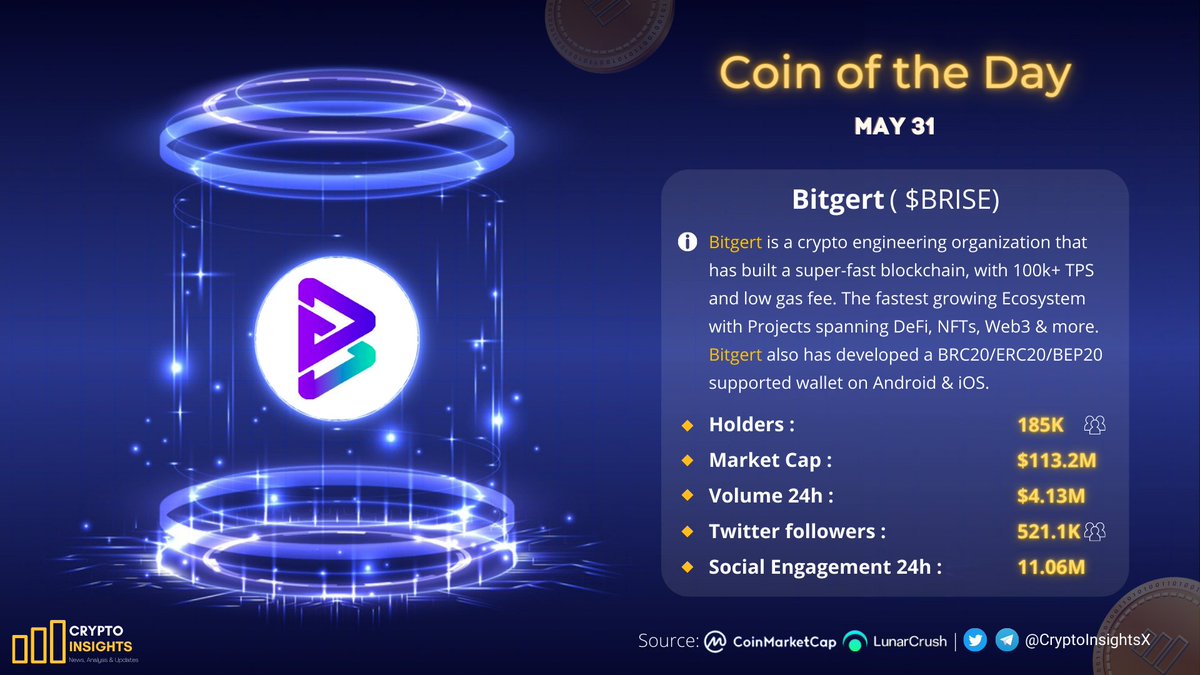 CryptoInsightsX's tweet image. 🏅Coin of the Day🏅

$BRISE @bitgertbrise

Where are you #BitgertArmy ? 🙌

#Crypto #CryptoNews #Bitgert #BRISE #bitgertchain