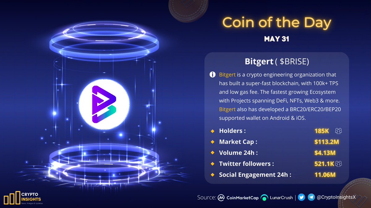 🏅Coin of the Day🏅

$BRISE @bitgertbrise

Where are you #BitgertArmy ? 🙌

#Crypto #CryptoNews #Bitgert #BRISE #bitgertchain