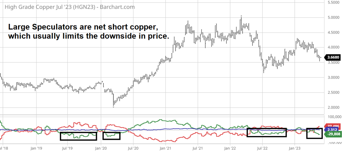 on Twitter "If you missed our copper futures