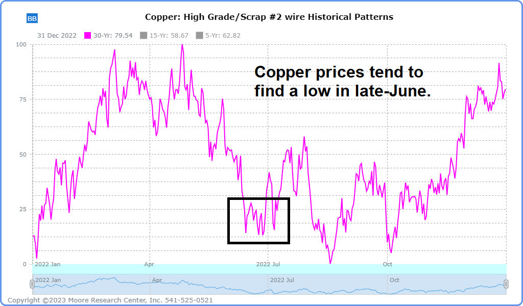on Twitter "If you missed our copper futures