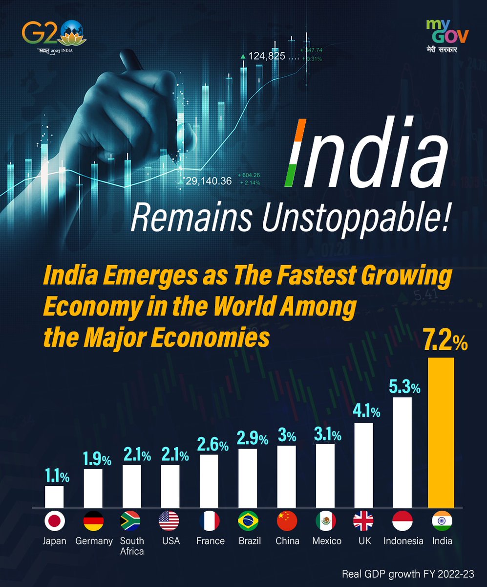 Fantastic news!

India's growth for FY 2022-23 is above 7%, making it the fastest-growing economy among major economies worldwide.

#GDP #NewIndia #TransformingIndia