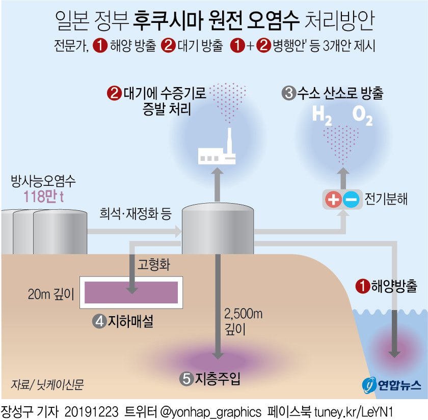 또 일본의 거짓말이 초기 방류 목표는 
해양 방류와 수증기로 만들어 방류하는
대기 방류 두 종류가 있었습니다만
대기방류는 보류되었습니다
일본 본토가 오염될 우려 때문이랍니다
응?? 안전한 오염수를 방류하는데
본토 방사능 오염을 걱정한다구요?
오염수 방류는 거짓으로 가득 차 있습니다