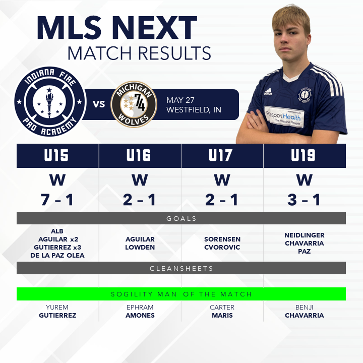 Indiana Fire Pro Academy (@indyproacademy) on Twitter photo 📈 Weekend Results
🧹 12pt sweep 📈 Weekend Results
🧹 12pt sweep