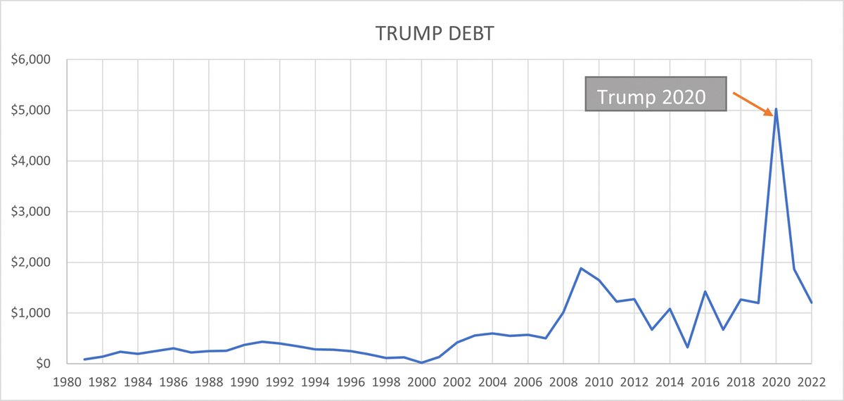 timkaelin's tweet photo. Simple chart I made that shows additions to national debt each year since 1980. In one year Trump increased it by $5 Trillion (22%)

#GOPDomesticTerrorists 
#trump 
#DNC 
#Democrat https://t.co/GBbKJnnR46