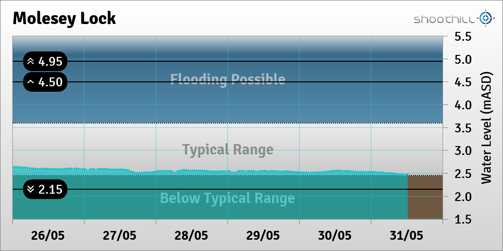 Molesey Lock tweet media