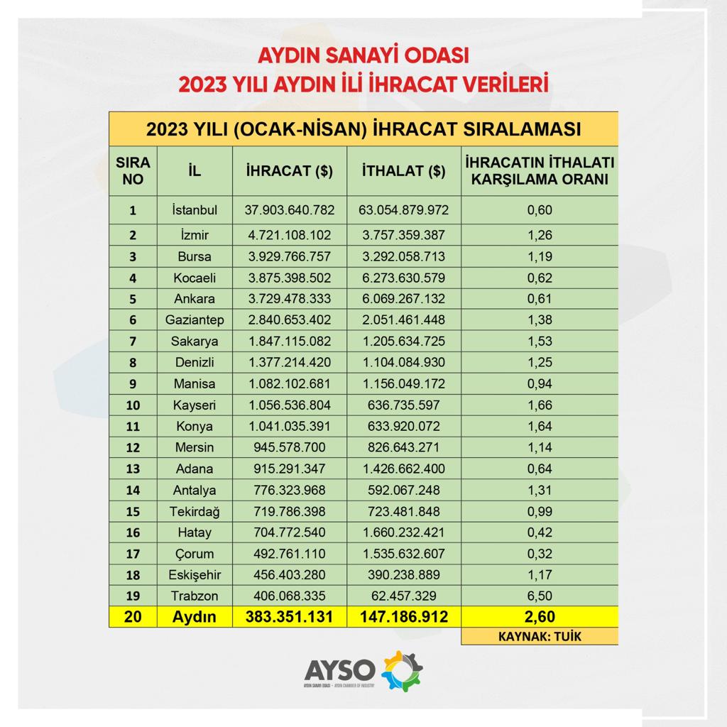 aydinsanayi's tweet photo. Aydın Sanayi Odası 2023 Yılı Aydın İli İhracat Verileri

@gokhanmaras 

#ayso #aydinso #aydinsanayiodasi #aydinsanayisi #ihracat https://t.co/QFj0WQglWJ