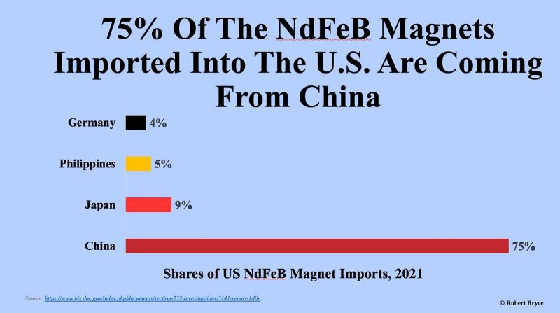 ReecycleInc's tweet image. The EPA's tailpipe rule requiring automakers to build #EVs will make the US almost wholly dependent on China for the #NdFeB magnets needed to make those vehicles.
This is bad policy.
robertbryce.substack.com/p/china-syndro…