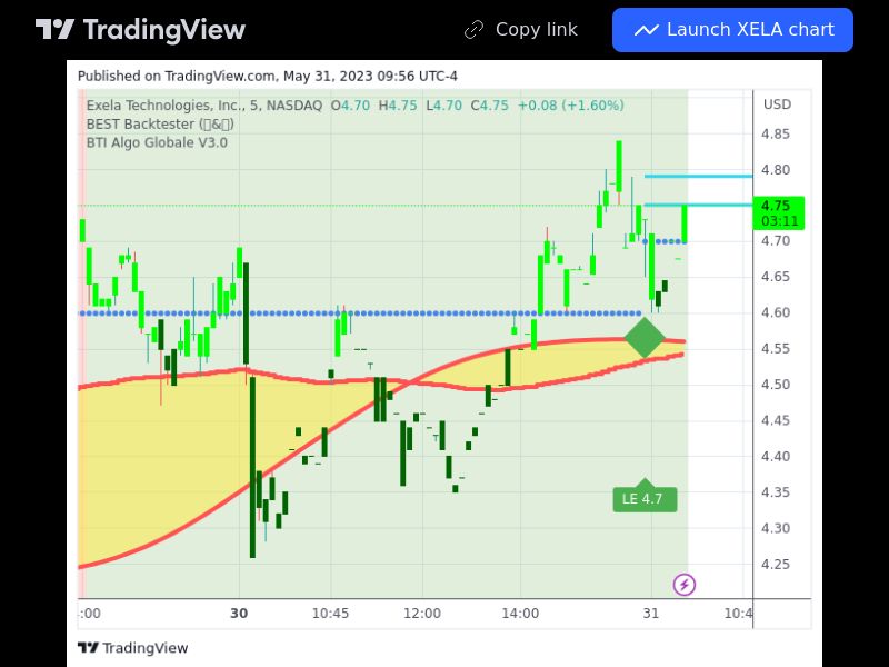 TradingView trade XELA 5 minutes