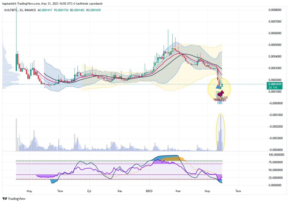 TheSulun's tweet photo. #MULTIBTC #MULTI
Düştüğü sarı alanda fazla hacim yapmış (mal el değişmiş, birileri toplamış)
Tahtanın satış tarafının yukarıları seyrelmiştir. Bu boşluktan dolayı geri yukarı hızlı sekebilir. https://t.co/xHOJbG3BGD