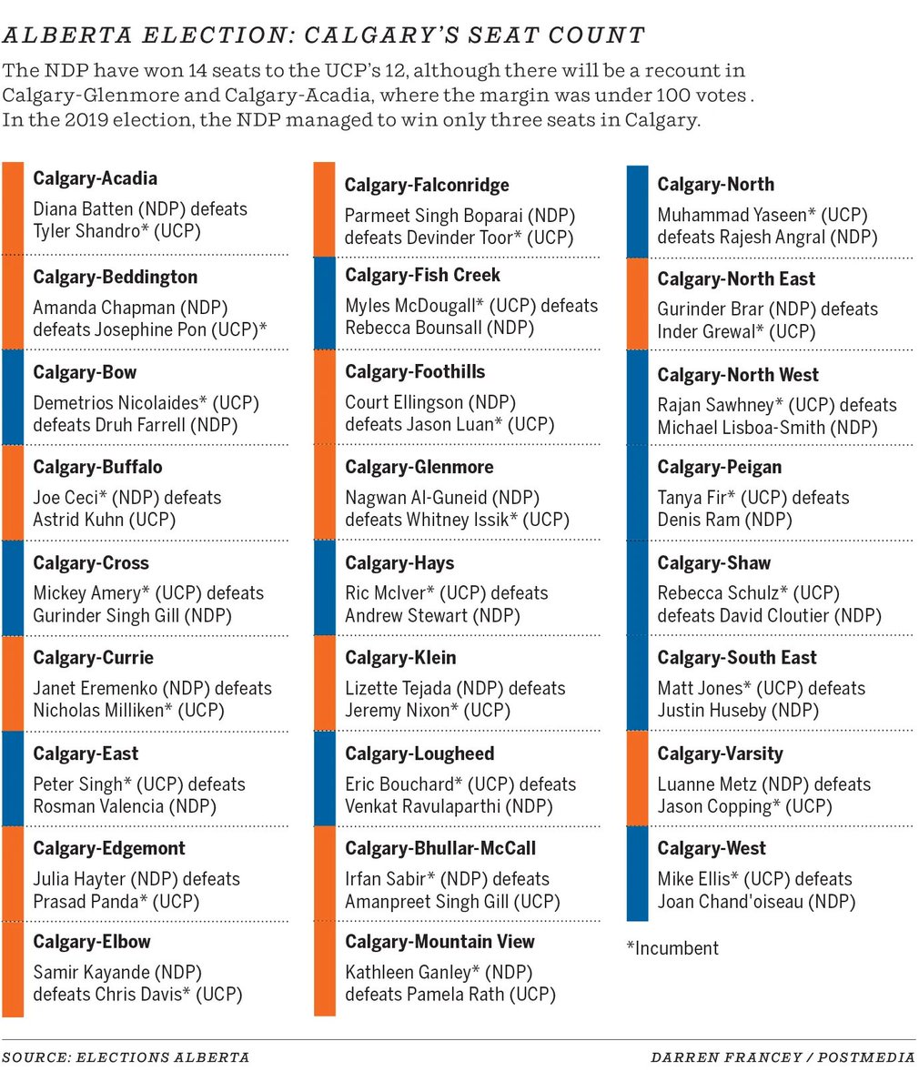 ~ Calgary Seat Count 

#abpoli #AlbertaElection2023