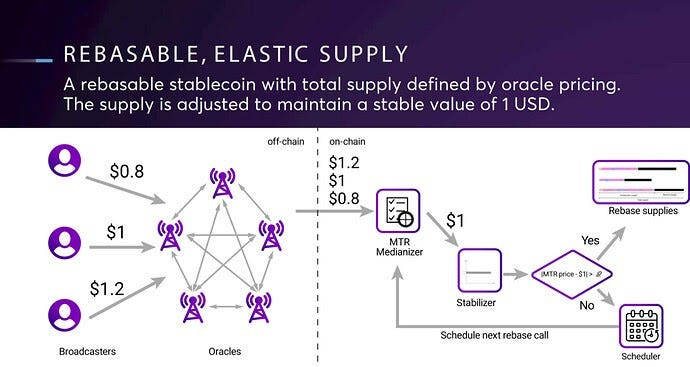 sortition1337's tweet photo. 3/10 
~The genius behind $MTRG lies in its innovative design. 
~The Meter system employs an advanced monetary policy algorithm called the "Elastic Governance Framework" (EGF), which autonomously adjusts the money supply to maintain a stable value against a basket of goods. 📈💼 https://t.co/fMjp1aXyKx