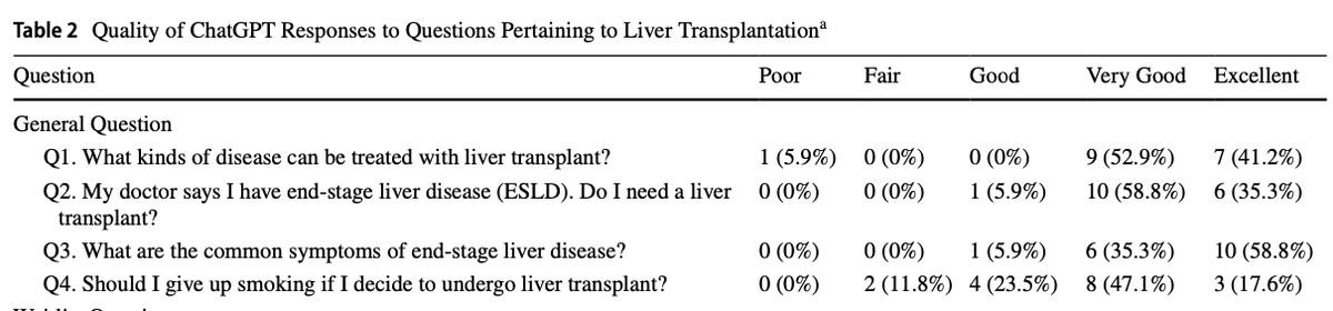 Yutaka Endo 遠藤泰 (@yutakaendosurg) on Twitter photo Can #ChatGPT answer questions from #liver transplant patients? 💻 Check out our paper on
Quality of #ChatGPT Responses to Questions Related To #Liver #Transplantation by <a href="/timpawlik/">Timothy M. Pawlik</a> <a href="/OhioStateSurg/">Ohio State Wexner Medical Center Surgery Dept.</a> research team in <a href="/JournalofGISurg/">JOGS</a> ❕<a href="/KazuS123456789s/">Kazu Sasaki</a>
pubmed.ncbi.nlm.nih.gov/37254022/ Can #ChatGPT answer questions from #liver transplant patients? 💻 Check out our paper on
Quality of #ChatGPT Responses to Questions Related To #Liver #Transplantation by <a href="/timpawlik/">Timothy M. Pawlik</a> <a href="/OhioStateSurg/">Ohio State Wexner Medical Center Surgery Dept.</a> research team in <a href="/JournalofGISurg/">JOGS</a> ❕<a href="/KazuS123456789s/">Kazu Sasaki</a>
pubmed.ncbi.nlm.nih.gov/37254022/