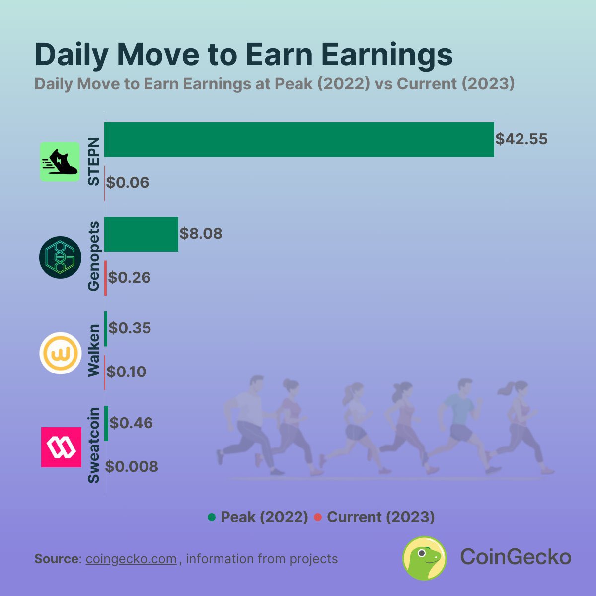 Les 'move to earn' sont en déclin 📉👟

Les gains potentiels quotidiens connaissent une chute drastique :

🔸 Stepn : -99,9%
🔸 Genopets : -96,8%
🔸 Sweatcoin : -98,3%
🔸 Walken : -71,4%

👉🏼Ces jeux ne garantissent plus des revenus durables et sont souvent considérés comme des…