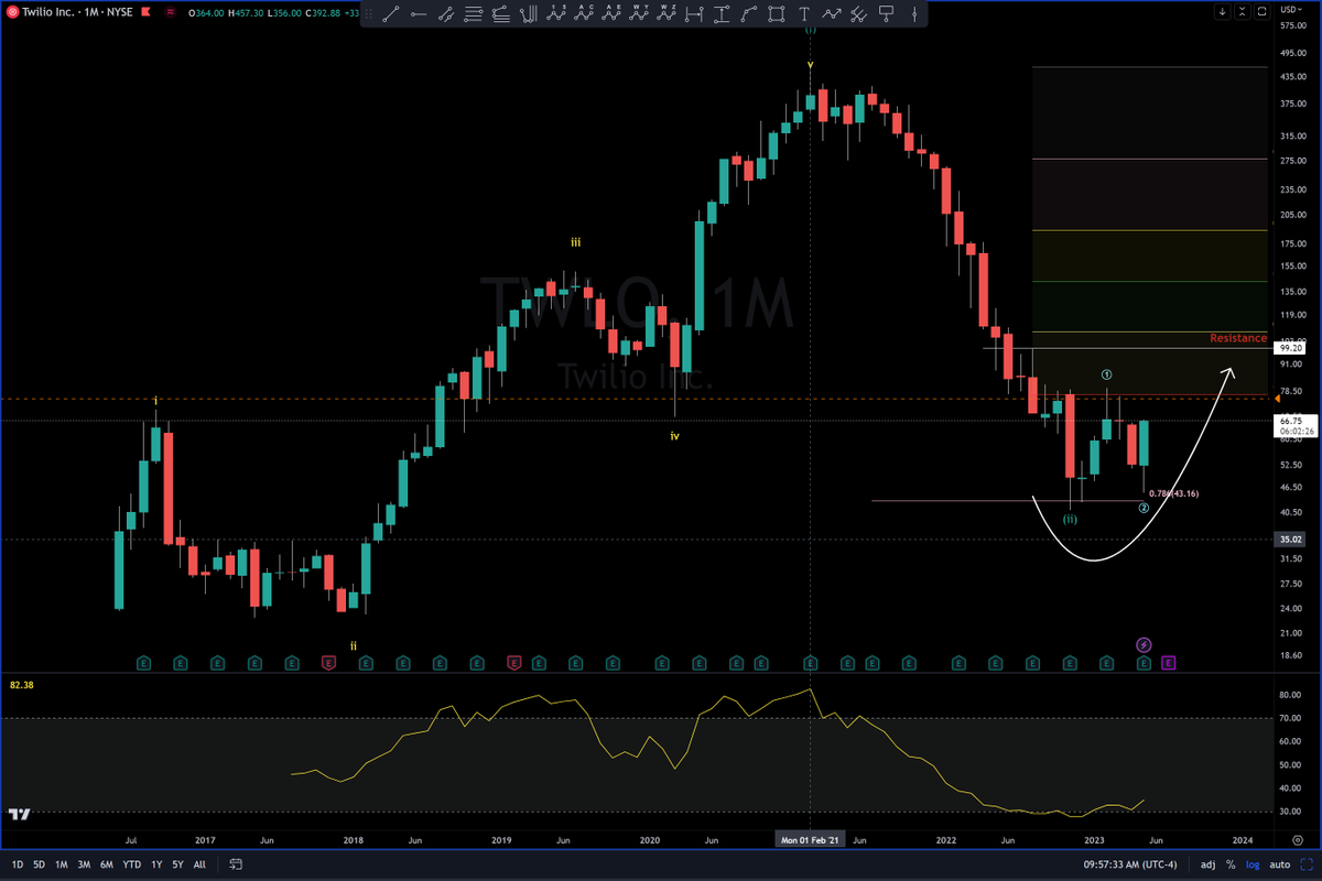 BigPipN's tweet image. #TWLO