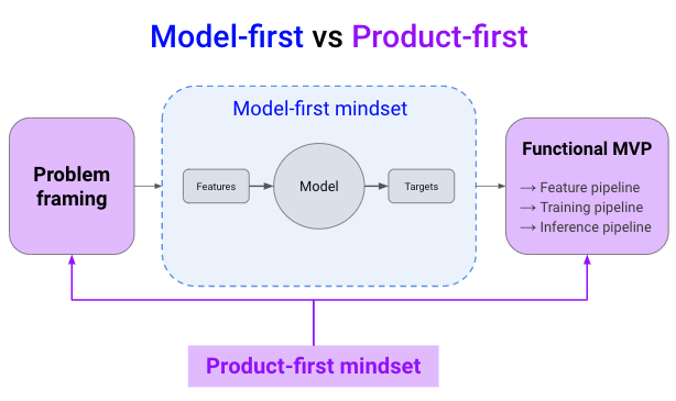 Most ML courses teach you how to build the perfect ML model...
... and only then start thinking about deploying it.

And this is why most ML prototypes in real-world projects do not make it into production.

Is there a better way? 🤔

Yes, there is. Let me explain ↓