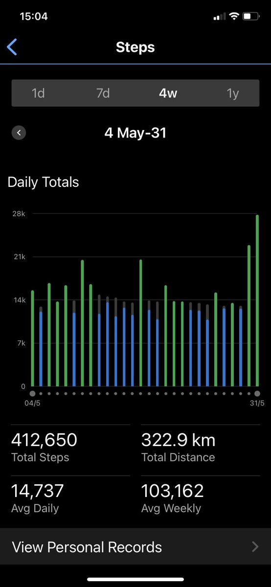 spiffcricket's tweet photo. Walking in May, minimum 10K steps every day, with a goal of an average 15K over the month.
Big finish today.
Currently 468K for the month-past the 15K average.
I’d dreamed of half a million in the month but not to be.
Tomorrow, I’m having a rest/
#Paggered
#WalkThisMay https://t.co/0e2F85VSNm