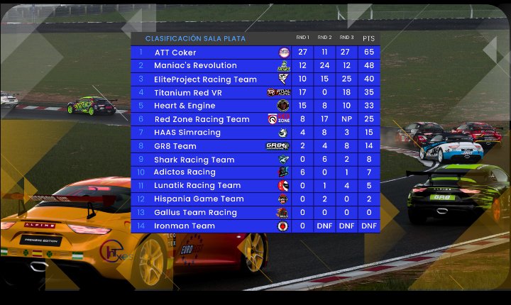 PJNitro's tweet image. Tras finalizar el Campeonato, Organizado por @RacingFest ,nos proclamamos Campeones de la División Plata,Con una actualización implacable de @Alkortedecanto,con pole, vuelta rápida y Victoria,en la última carrera que, nos dio el Campeonato.