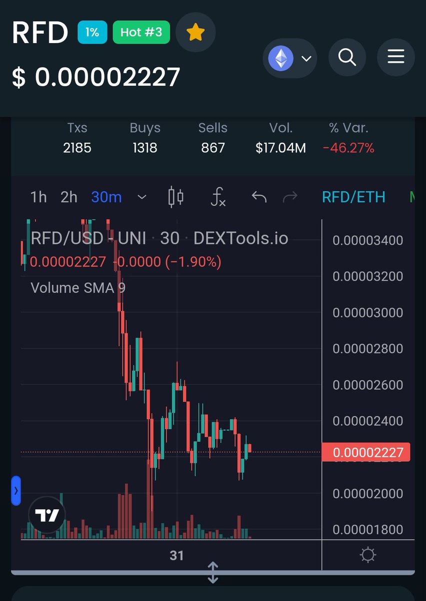 Glad I got in early and out earlys. #RFD started getting hype from influencers you know it's got dump.  They pockets filled with free tokens.