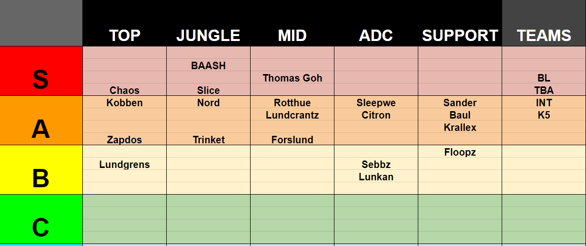 WITH PLAYOFFS AROUND THE CORNER THE REGEM COUNCIL HAS SAT DOWN AND MADE THE REAL TIERLIST 🤯

GLHF TO ALL OUR HOMIES <a href="/OnlineLigan/">Svenska Onlineligan</a>
