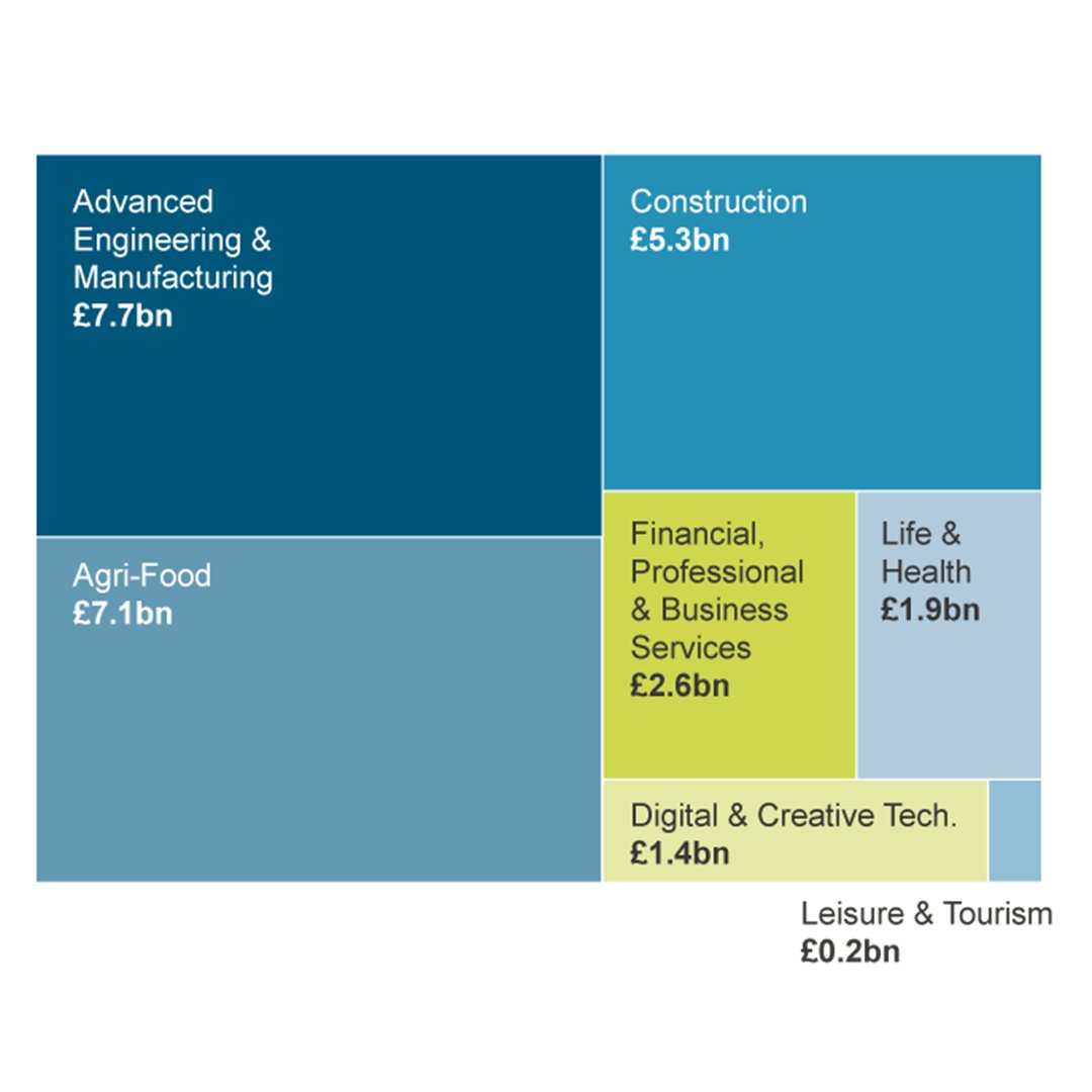 InvestNI's tweet image. Results | All sectors we support experienced sales growth in 2022. #AdvancedEngineering & #Manufacturing ⬆️ £1.1bn and #AgriFood ⬆️ £800m.
#LifeandHealthSciences and #DigitalAndCreative both reported c20% increases in sales 📈.
Read more ➡️ bit.ly/42h3bqj