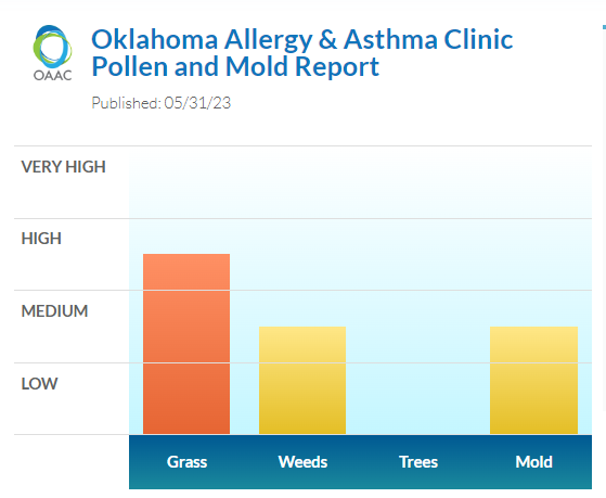 okallergyasthma's tweet photo. #highgrasspollen Tree pollen finally drops off! #moderateweed #moderatemold #okallergyreport https://t.co/5HVBJZ0m8m