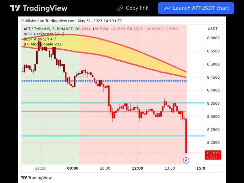 TradingView trade APT 5 minutes 