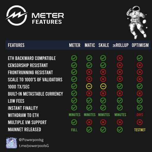 sortition1337's tweet photo. 7/10 
~Another key aspect of $MTRG is its compatibility with existing blockchain ecosystems. 
~It can be seamlessly integrated into other networks, including #Ethereum  and #Binance Smart Chain (#BSC ) , expanding its reach and usability across different platforms. 🌐🔌 https://t.co/OXcxgNp9OM