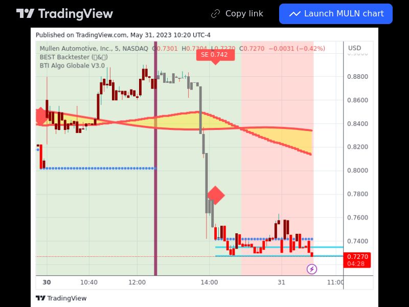 TradingView trade MULN 5 minutes 