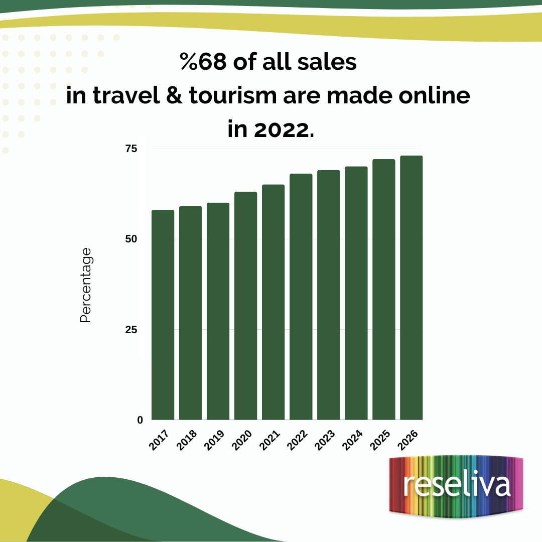 The #onlinebooking industry is progressively dominating the market for travel bookings. According to Statista's projections, online sales are expected to account for 73% of the total revenue in the travel and tourism sector by 2026.

#hotel  #travel #tourism #technology