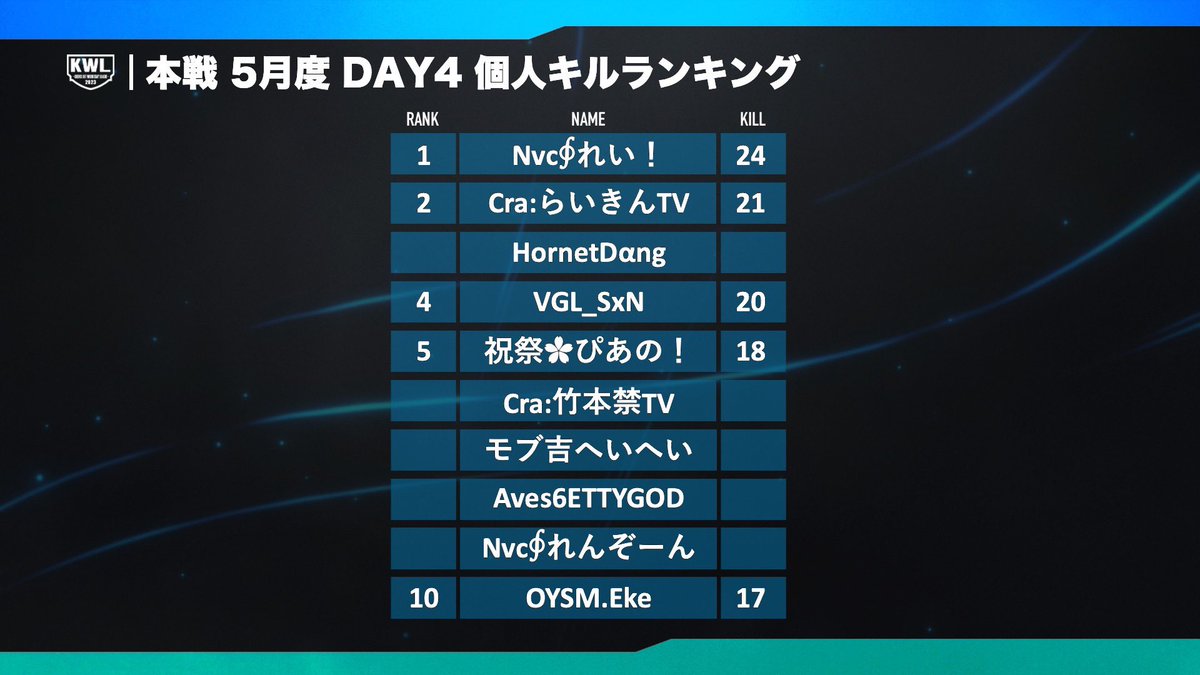 【KWL 本戦 5月度 最終結果】

◆優勝 αD Aves🏆

Aves6ETTYGOD @Betty_Y_Y
AvesNoαh  @NoAxRz
AvesTakoo  @_takoo_
AvesHyz  @HyNqf
AvesAen!  @Aen4649
AvesLouTaN @_LouuX_

優勝おめでとうございます🔥

◆キル王 24キル
Nvc∮れい！ @Lxitz7